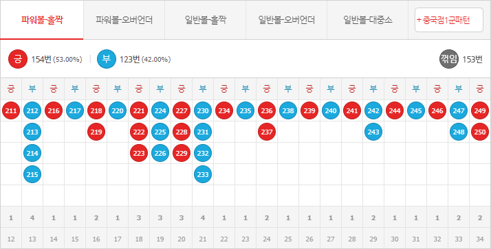 중국점 1,2,3군 패턴 분석