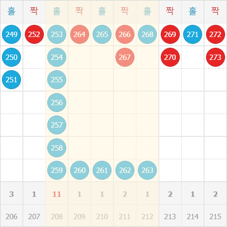 장줄 패턴 분석